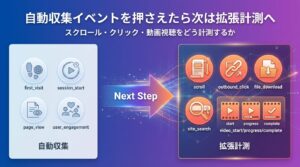 GA4の基本である『自動収集イベント』から、より詳細なユーザー行動を可視化する『拡張計測機能』へのステップアップをテーマにしたアイキャッチ画像