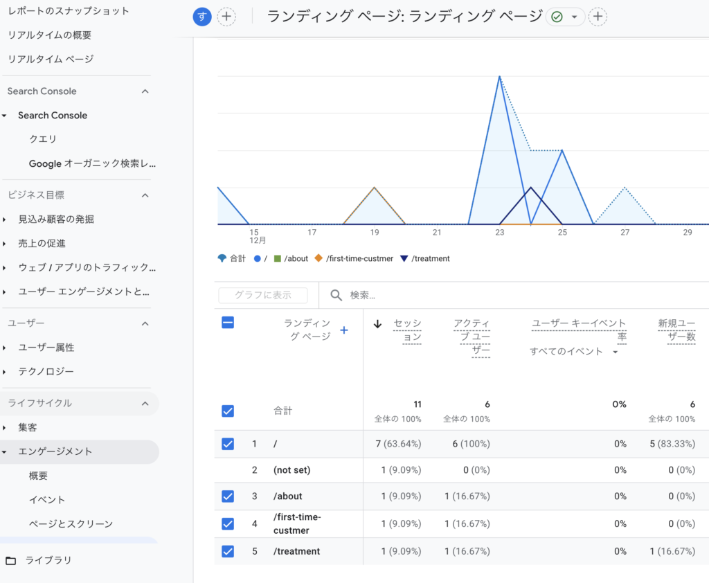 GA4のランディングページレポート画面。特定のページから流入したセッション数に対し、発生したコンバージョン数とコンバージョン率を一覧で表示し、入口としての貢献度を分析しているスクリーンショット