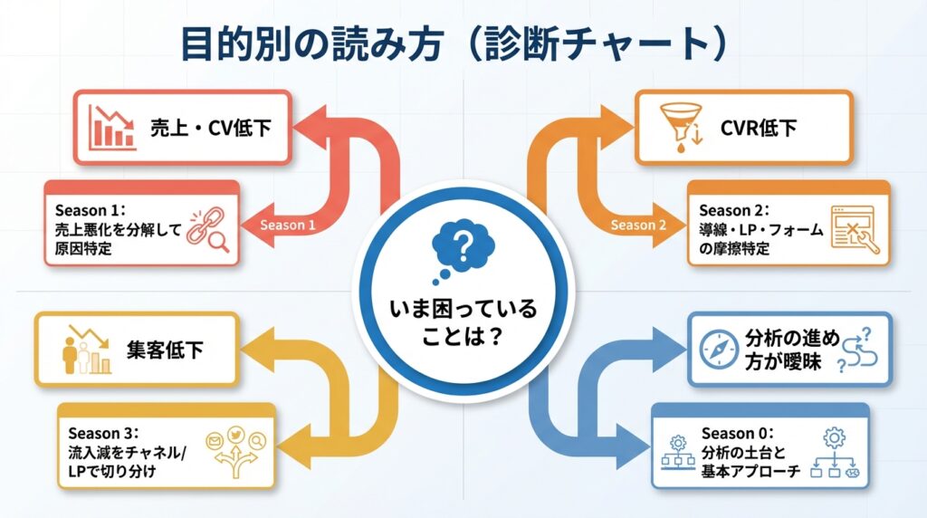 自分に合った学習Seasonが見つかる診断チャート。売上・CV低下ならSeason1、CVR低下ならSeason2、集客低下ならSeason3、分析の進め方が曖昧ならSeason0、といった悩み別の最短ルート案内図