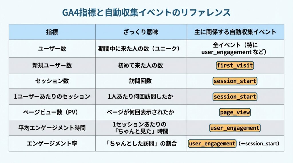 GA4の主要指標（ユーザー数、新規ユーザー数、セッション数、PV、エンゲージメント時間・率）の意味と、それぞれに対応する自動収集イベント名をまとめた比較一覧表