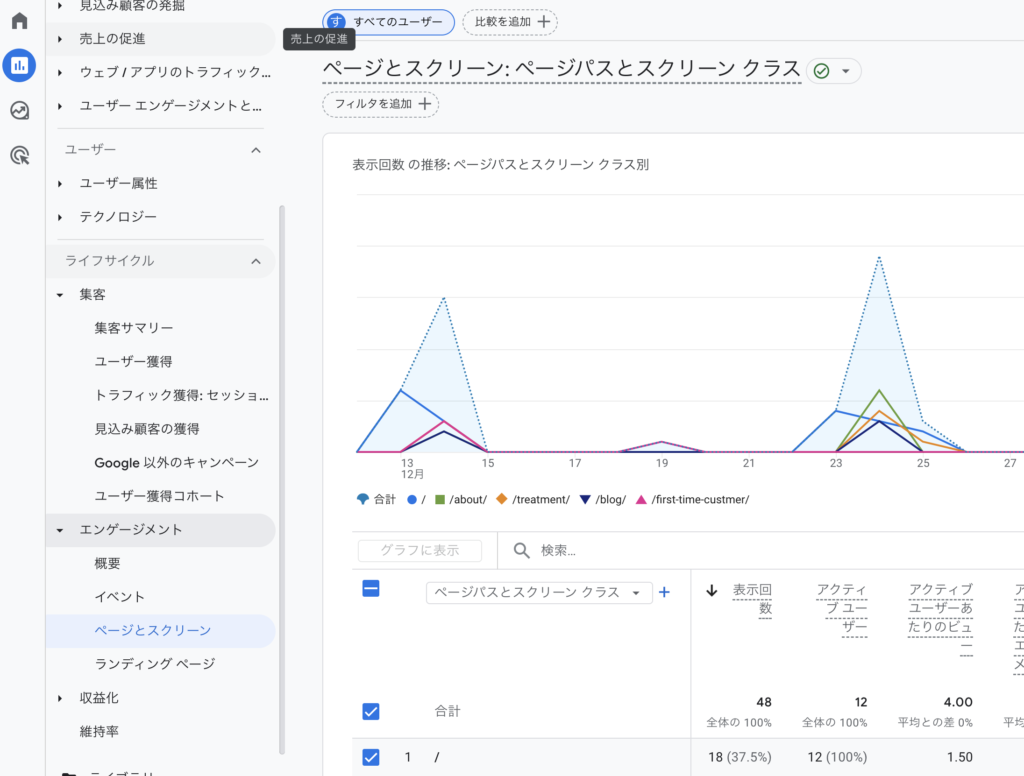 GA4の『ページとスクリーン』レポート画面のスクリーンショット。ページパスごとの表示回数、ユーザー数、平均エンゲージメント時間などの指標が一覧で表示されている様子