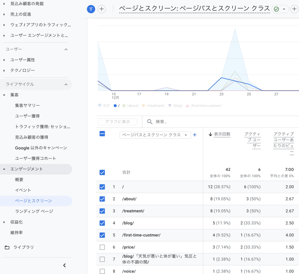 GA4の『ページとスクリーン』レポート画面。ページパスごとの表示回数（PV）やユーザー数が一覧で表示されており、各コンテンツの閲覧ボリュームを確認しているスクリーンショット