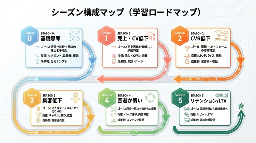 GA4解説シリーズの全体ロードマップ図。Season 0の導入から、1、2、3とステップアップしていく道のりを可視化し、各シーズンで到達できるゴールと学習の進め方を案内するナビゲーションマップ