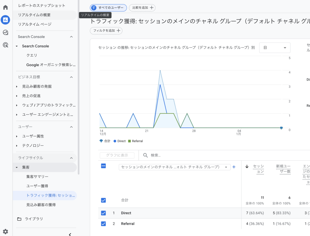 GA4のトラフィック獲得レポート画面。セッションのデフォルトチャネルグループ別に、セッション数やエンゲージメントセッション数などの指標を表示し、訪問ベースの流入傾向を確認しているスクリーンショット
