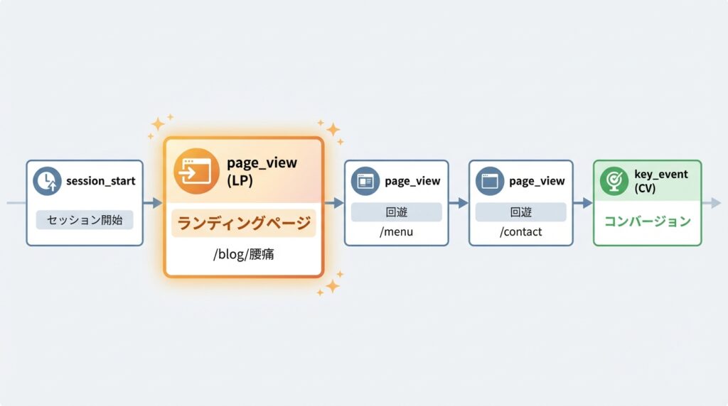 ランディングページでのpage_viewをイメージさせる画像