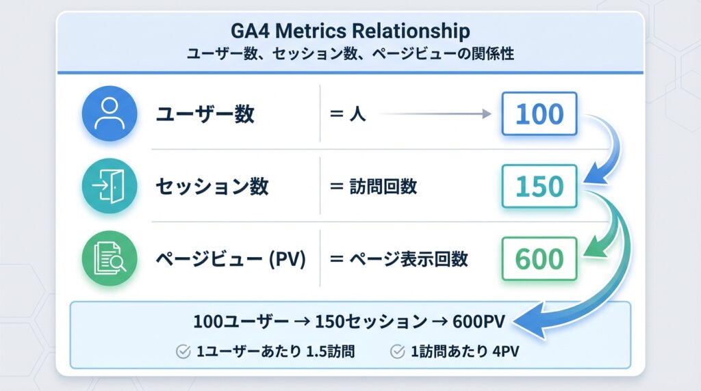 ユーザー数は人、セッション数は訪問回数、PVは表示回数という対応表
