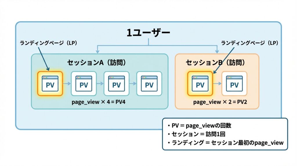セッションとPVの関係を表した図