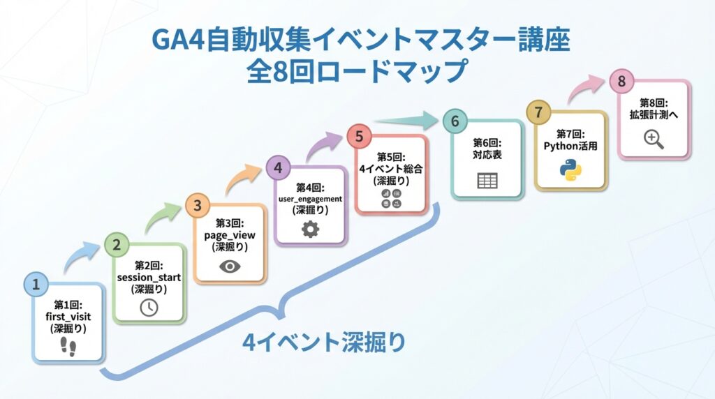 GA4自動収集イベントマスター講座 全8回ロードマップ