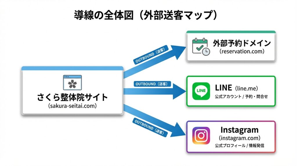 さくら整体院サイトの外部送客マップ。自サイトから「外部予約サイト」「LINE公式アカウント（line.me）」「Instagram（instagram.com）」への各クリック導線を示し、GA4の離脱クリック計測で追跡すべき対象を整理した図解。