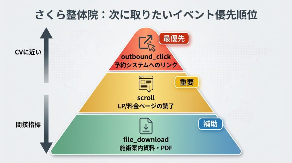 さくら整体院を例とした計測イベントの優先度ピラミッド。頂点（最優先）に予約ボタン等の『outbound_click』、中段に料金ページ等の熟読を測る『scroll』、下段にセルフケア資料などの『file_download』を配置した、ゴールに近い順の計測優先度マップ