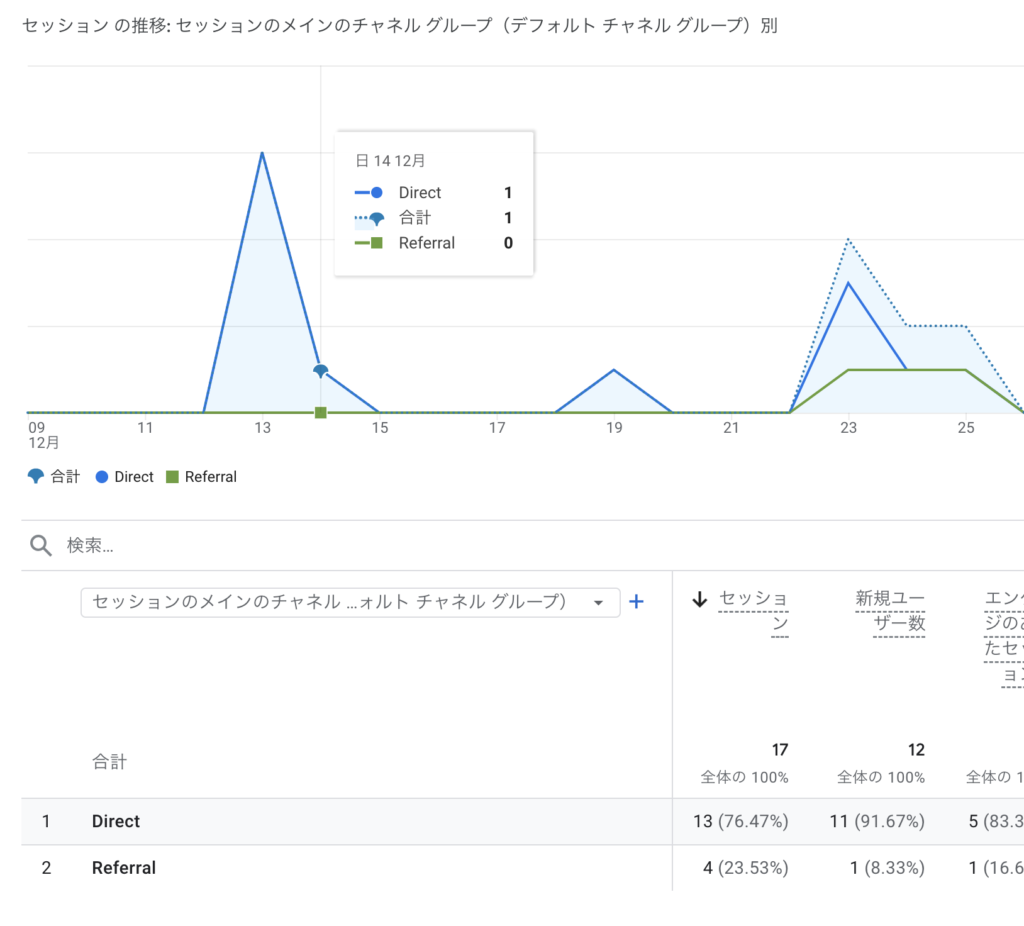 GA4のトラフィック獲得レポートでセッション数の列を確認する画面