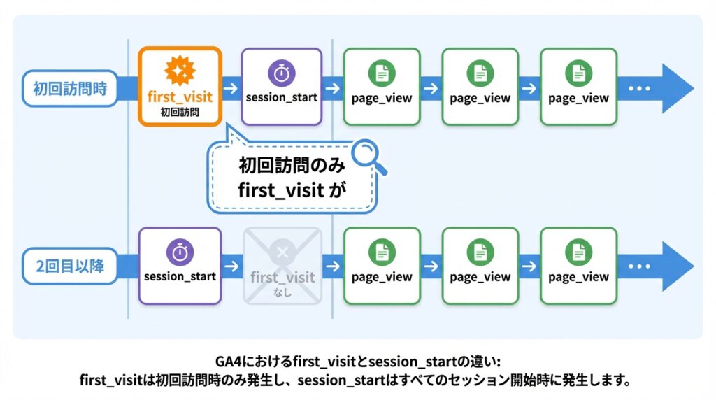 初回訪問はfirst_visitとsession_startが同時に起き、2回目以降はsession_startが訪問の合図になる図