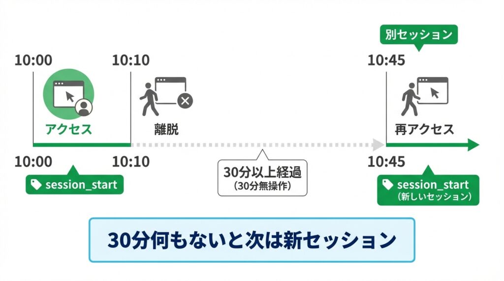 30分以上操作がないと次のアクセスは新しいセッションになる図