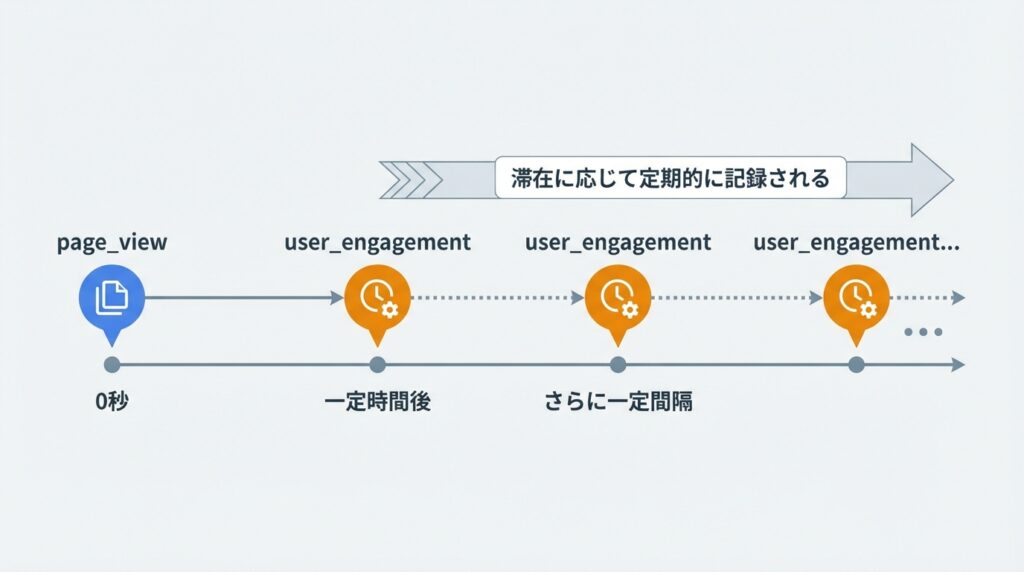 user_engagementが発火されるタイミングのイメージ画像