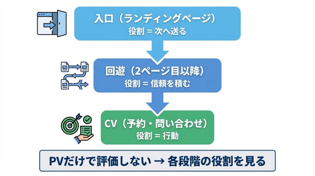 PVに関する改善の考え方を視覚化したファネル風図