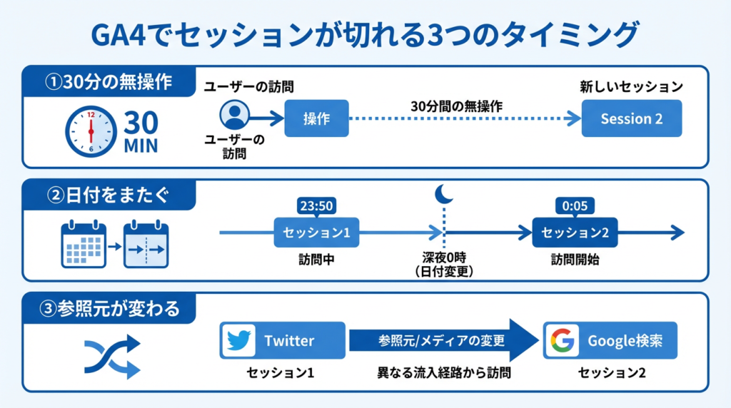 GA4でセッションが切れる3つのタイミングを示す図解