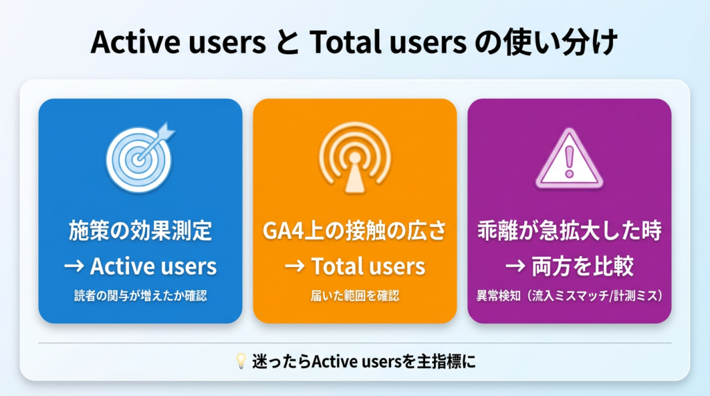 Active usersとTotal usersの使い分け基準を示す図解
