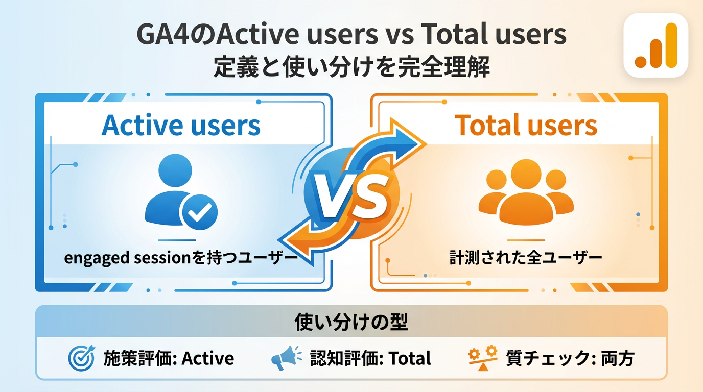 GA4のActive usersとTotal usersの違いと使い分けを示すアイキャッチ画像