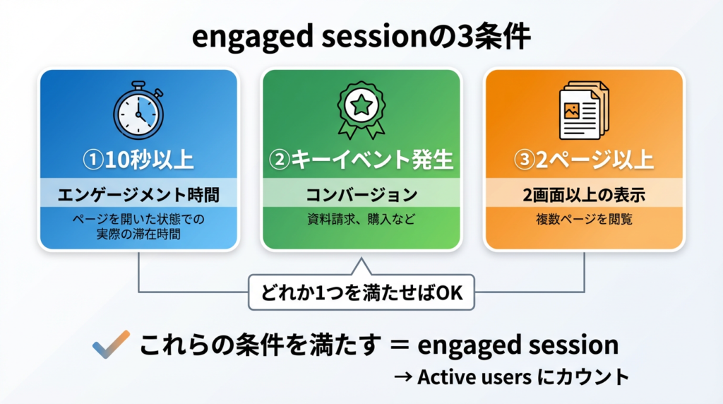 engaged sessionの3つの条件を示す図解