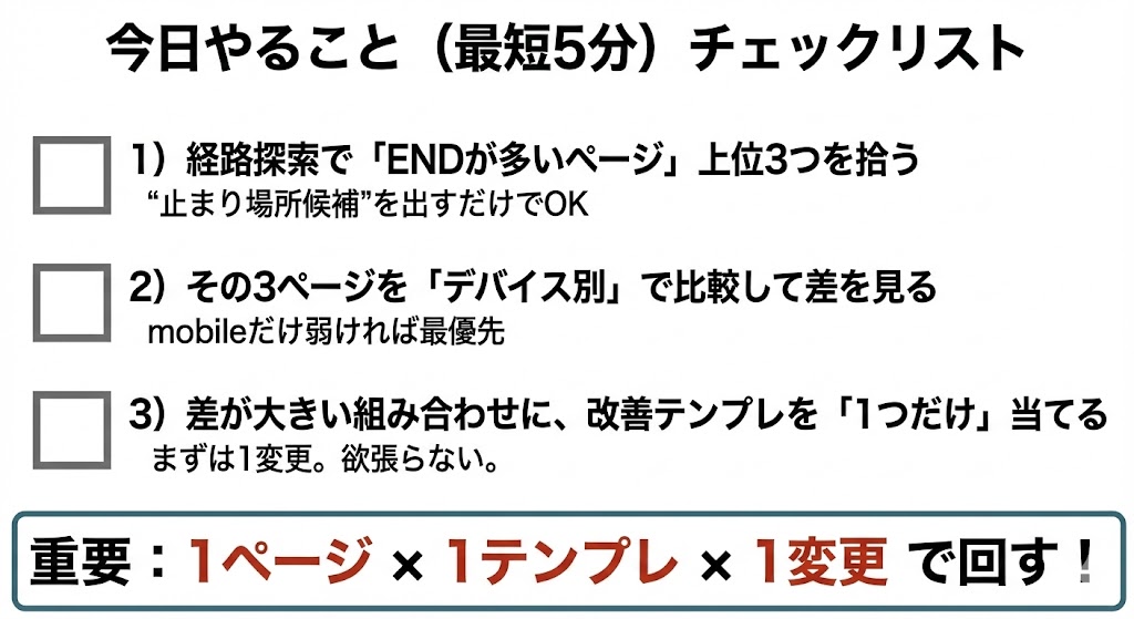 離脱ページ改善の5分チェックリスト（END上位3つ→デバイス差→テンプレ1つ適用）