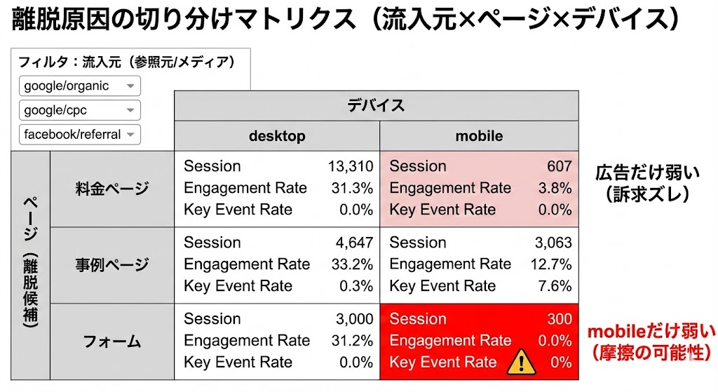 流入元×ページ×デバイスで離脱（END）原因を切り分けるマトリクス