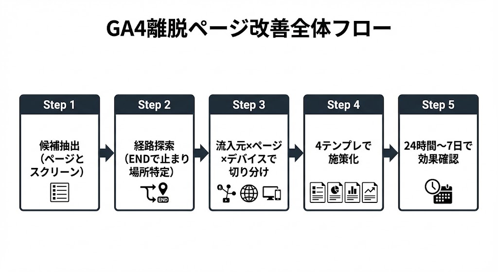 GA4で離脱ページ（終点END）を特定し、流入元×デバイスで切り分けて改善する手順