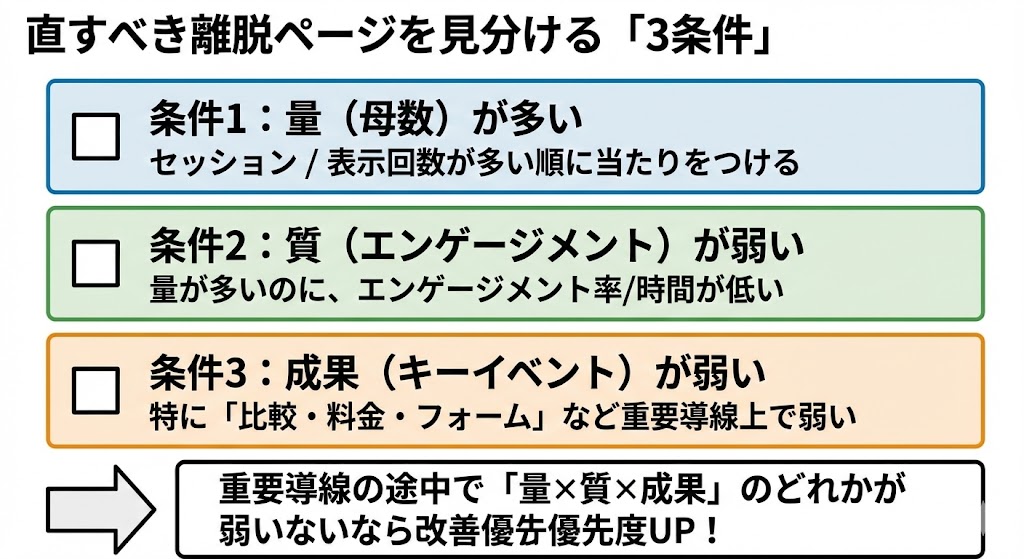 直すべき離脱ページの条件（量×質×成果）チェックリスト