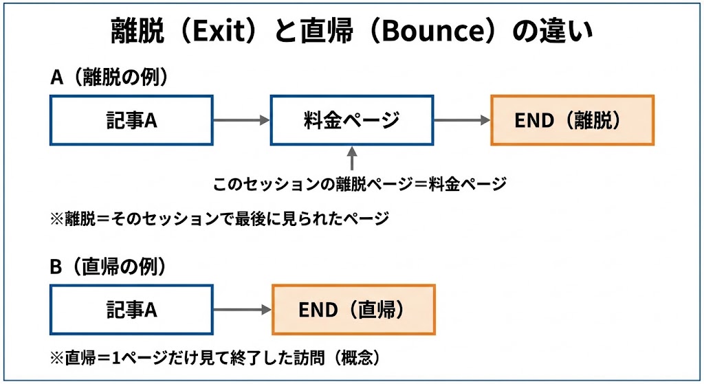 離脱ページ（Exit）と直帰の違いを図解（GA4）