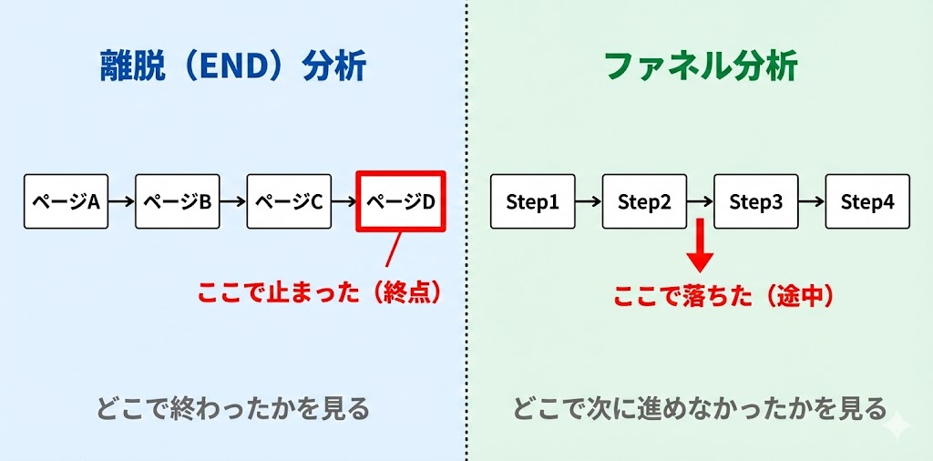離脱（END）分析とファネル分析の違いを図解
