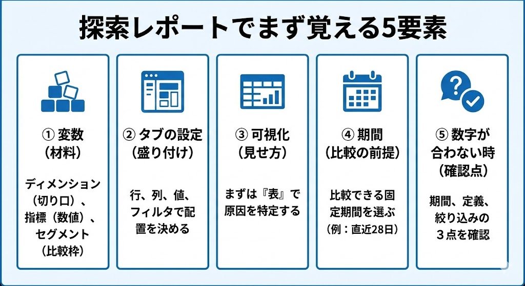 探索レポートでまず覚える5要素（変数、タブの設定、可視化、期間、数字が合わない時の確認点）