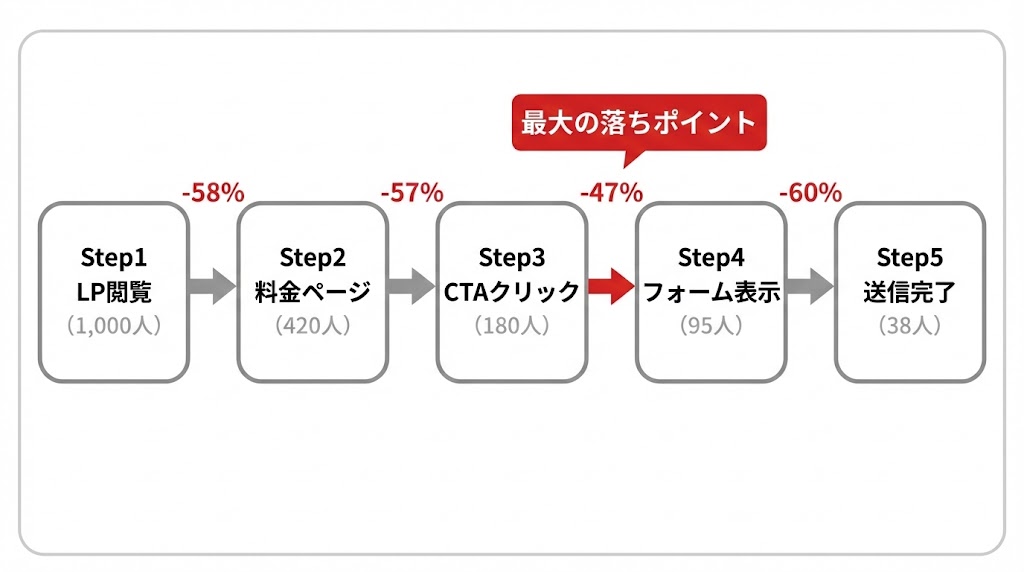 コンバージョンファネルの全体像（5ステップの例）