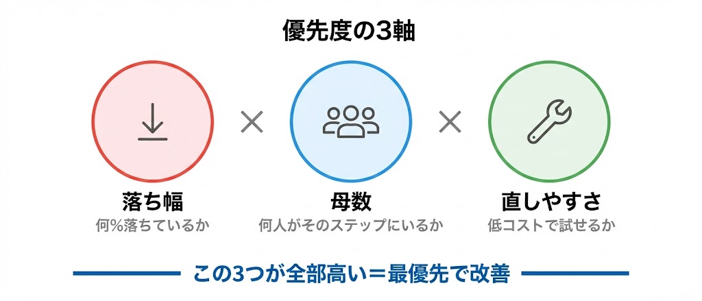 ファネル改善の優先度を決める3軸（落ち幅・母数・直しやすさ）