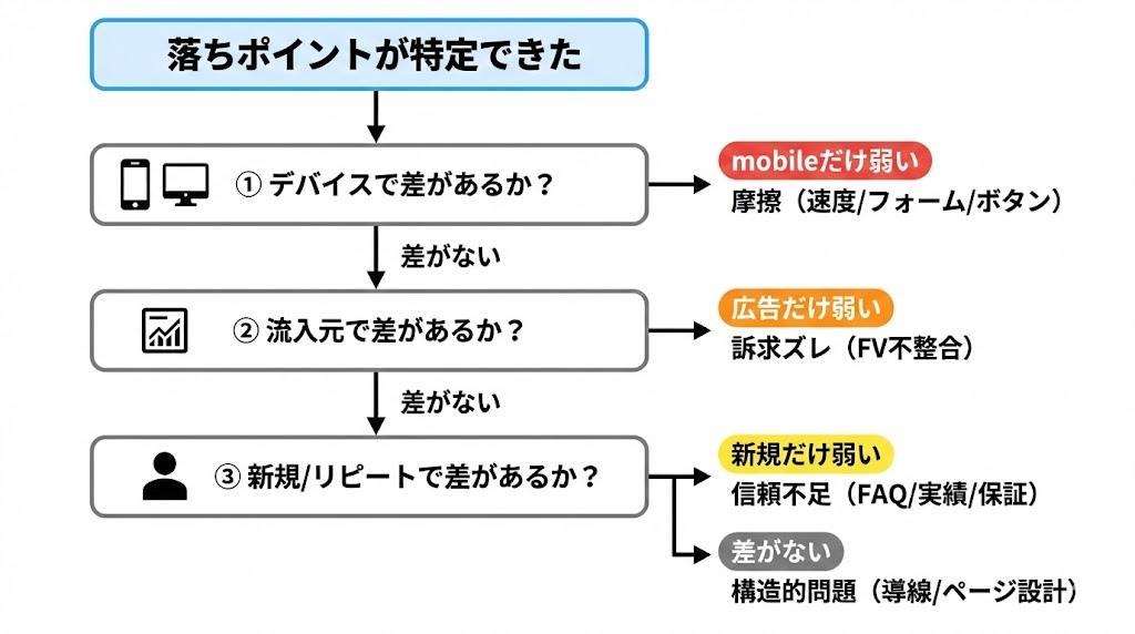ファネルの落ちポイントをデバイス・流入元・新規リピートで切り分けるフロー