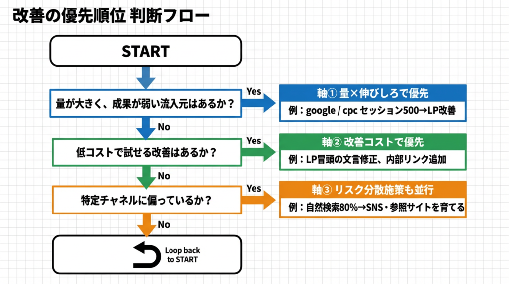 GA4流入元改善の優先順位を決める判断フロー