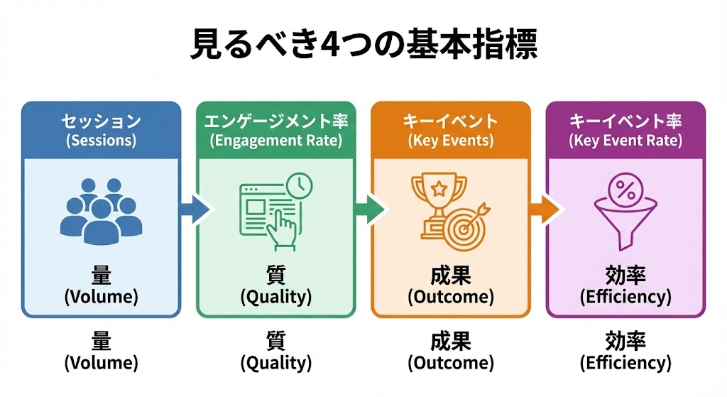 GA4のLP分析で重要な4つの指標（セッション・エンゲージメント率・キーイベント・キーイベント率）の解説図