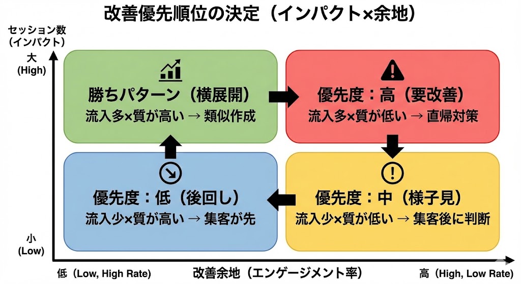セッション数とエンゲージメント率に基づいたLP改善の優先順位マトリクス図