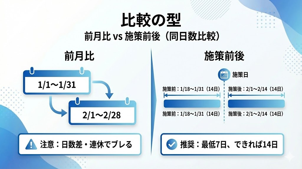 前月比と施策前後比較（同日数で比較）のやり方を示したタイムライン図