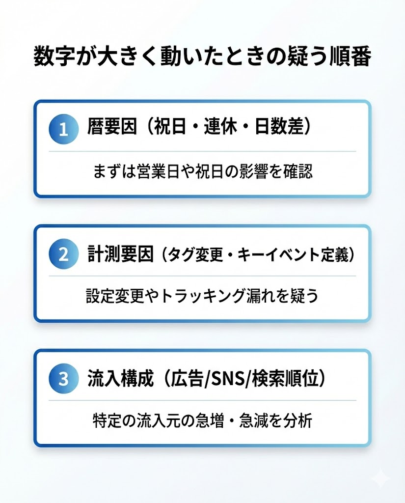 数字が大きく動いたときに疑う順番（暦要因→計測要因→流入構成）チェックリスト