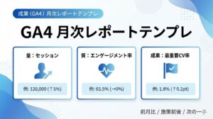 GA4月次レポートのテンプレ概要（量：セッション／質：エンゲージメント率／成果：最重要CV率）