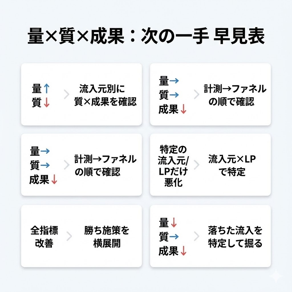 量×質×成果の変化パターン別に次の一手を整理した早見表（5パターン）
