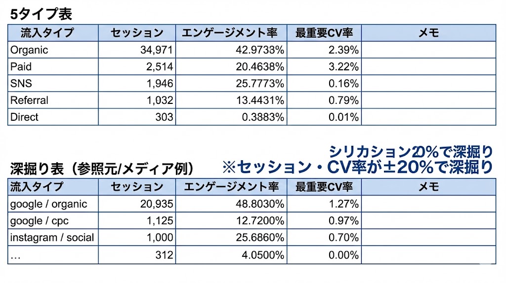流入元別の月次レポート例（5タイプ管理と参照元/メディアの深掘り表）