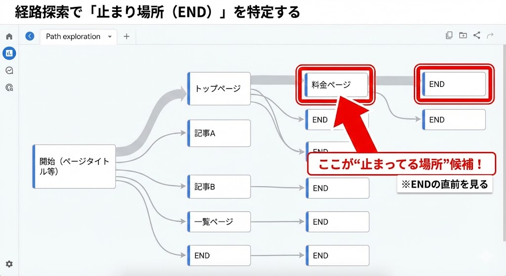 GA4の経路探索でEND（終了点）を起点に離脱ページを特定する見方