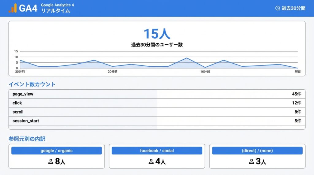 GA4リアルタイムレポート画面（ユーザー数・イベント・参照元カード表示）
