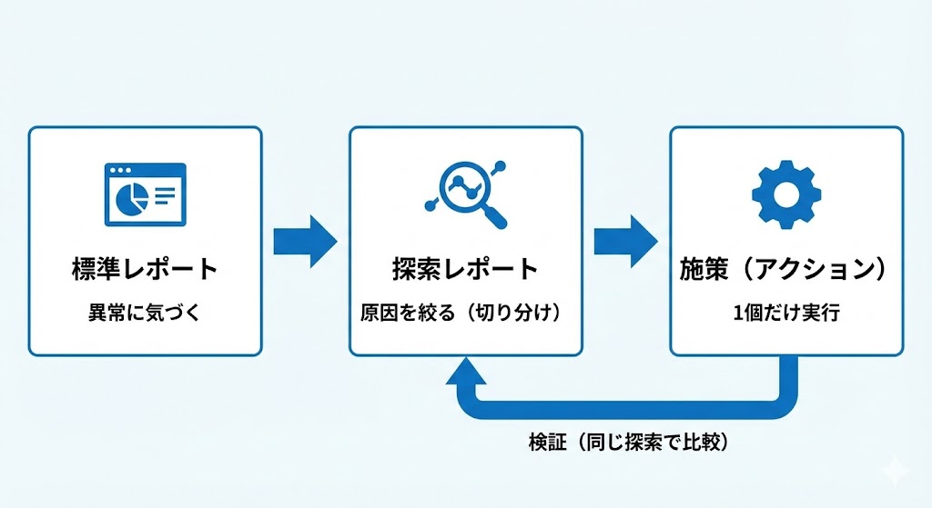 標準レポートで異常検知し探索レポートで原因特定して改善施策を検証する流れ