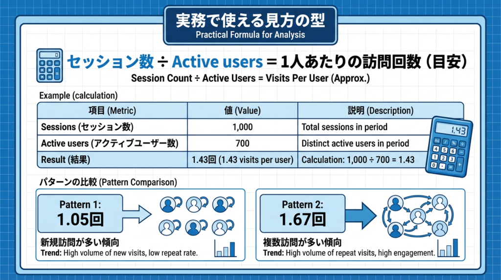 セッション数÷Active usersの実務の型を示す図解